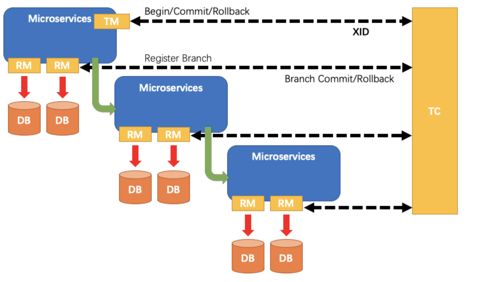 Seata Process Model