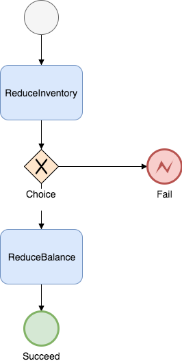 Demo Business Process Diagram