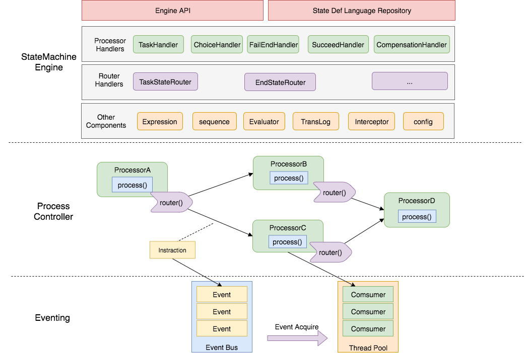 State Machine Engine Design