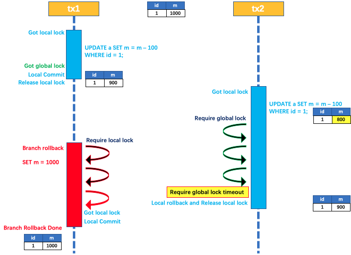 Write-Isolation: Rollback