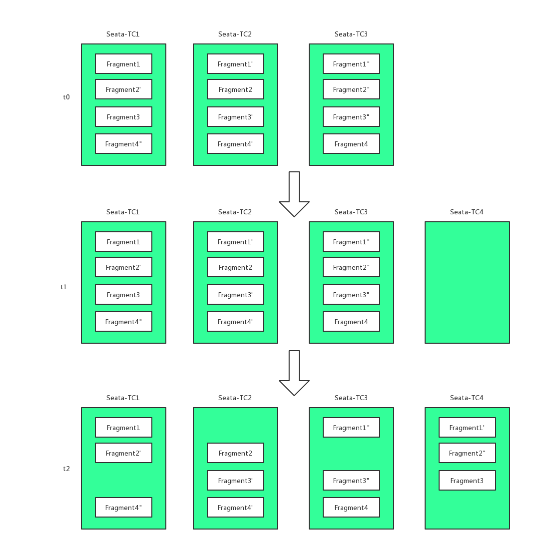 Fragment Replication Migration