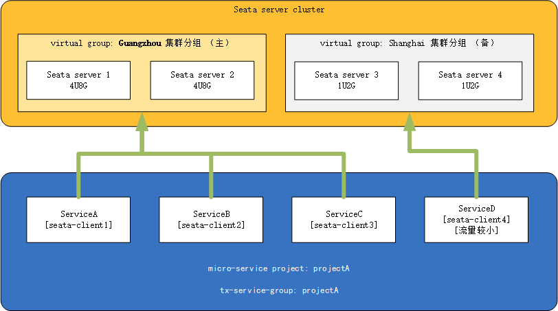 Fine-grained control of clients