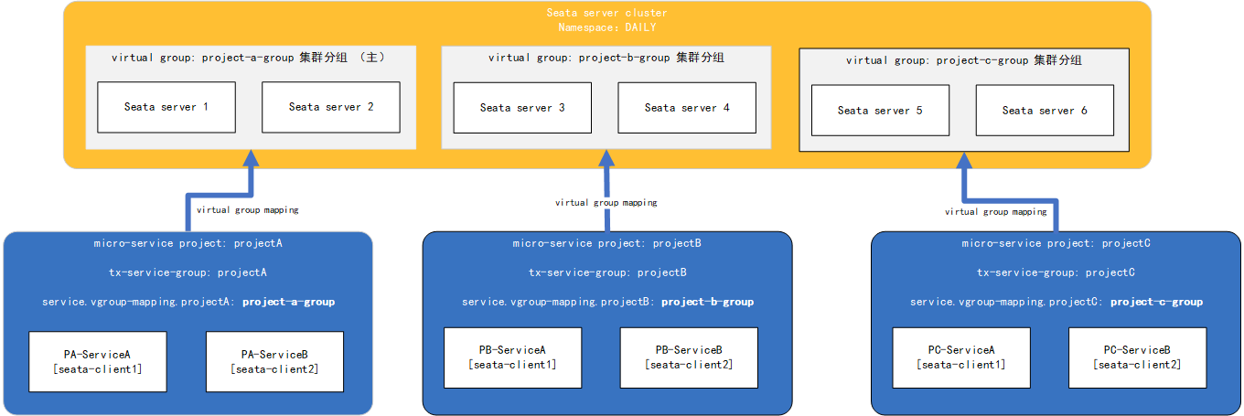 Multiple Applications Access in a Single Environment