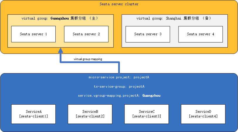 Cross-Data Center Disaster Recovery Normal Diagram