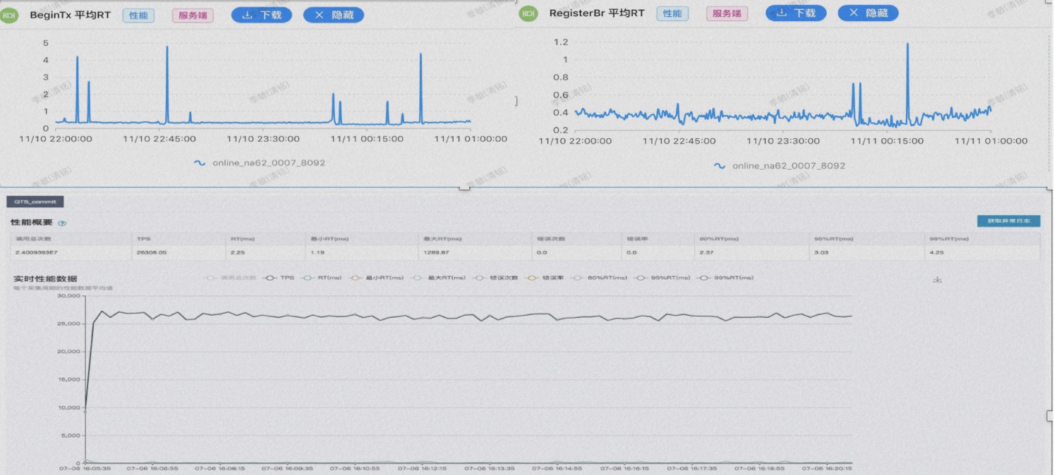 Distributed Transaction Performance