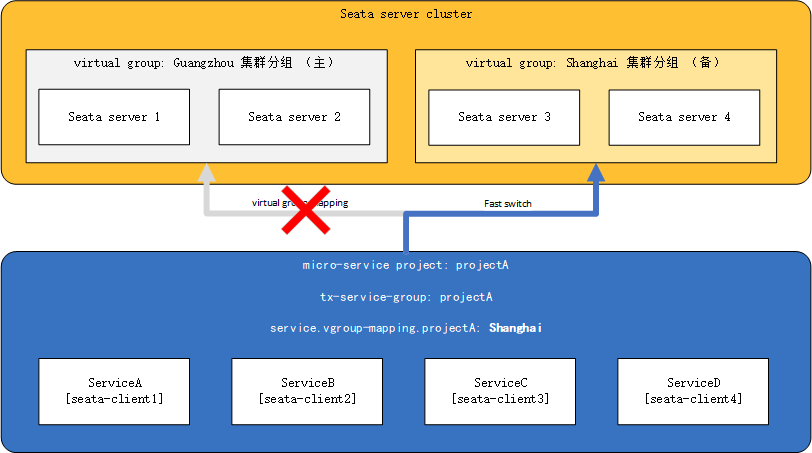 �异地多机房容灾备用集群