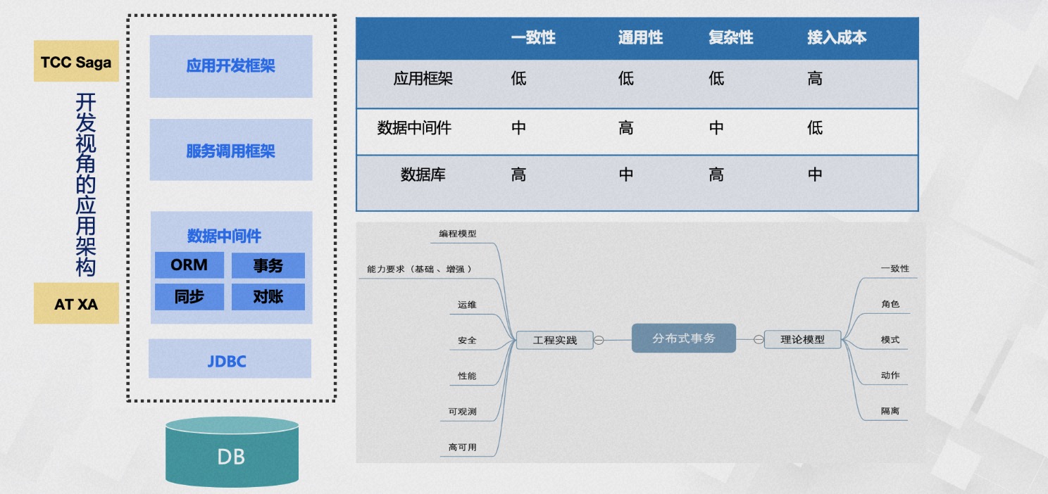 分布式事务演进